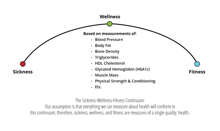 The Sickness-Wellness-Fitness Continuum: Hedging For Your Health